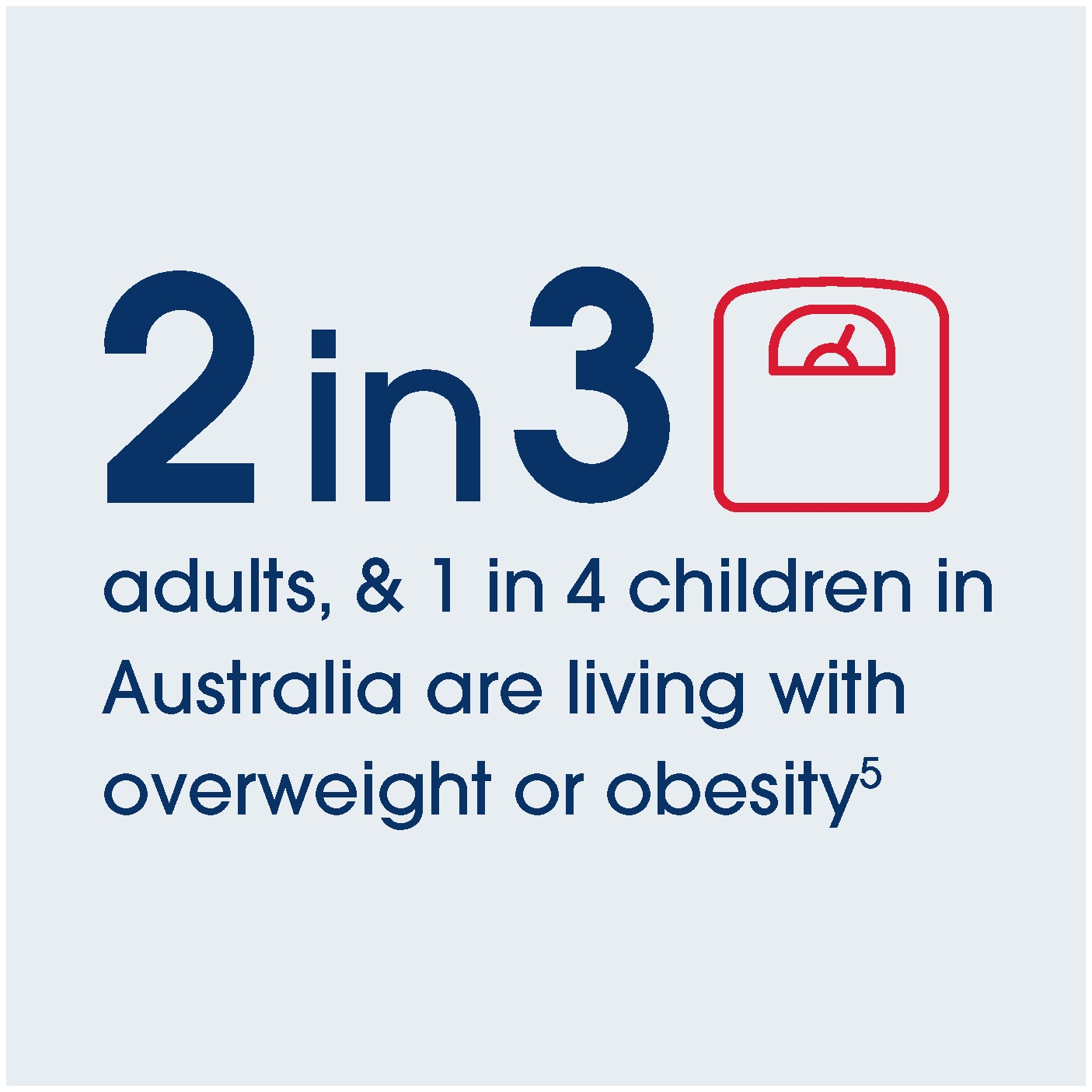 2 in 3 adults, and 1 in 4 children in Australia are living with overweight or obesity