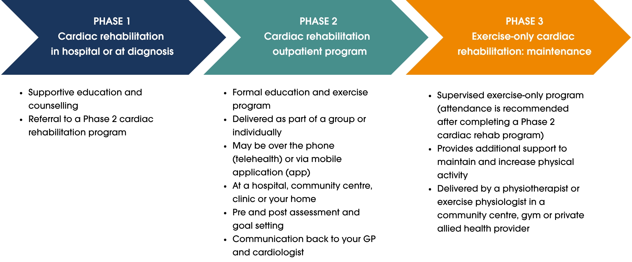 The phases of cardiac rehab programs