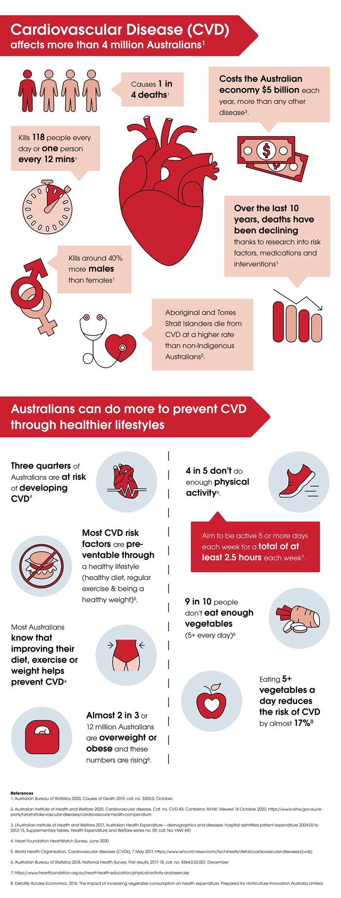 Infographic of cardiovascular disease statistics