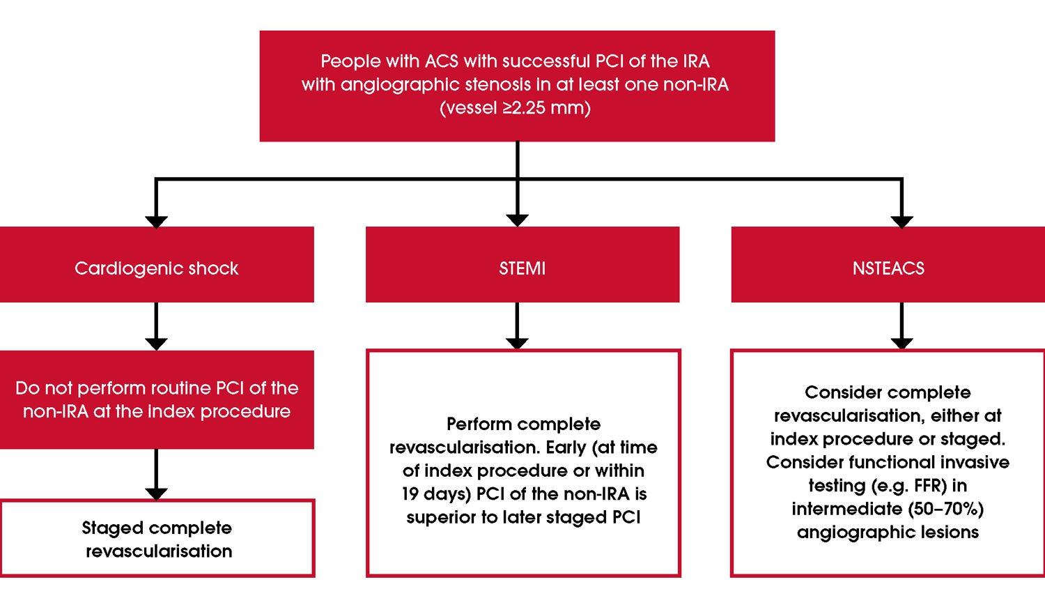 Figure 14 Management of multivessel disease in people with ACS
