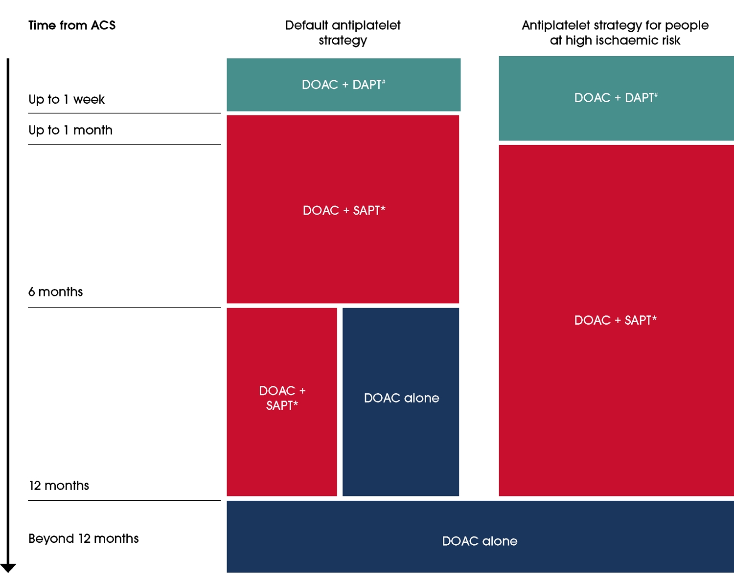 Figure 16 Recommended antiplatelet treatment strategies for people with ACS requiring long-term DOAC for atrial fibrillation
