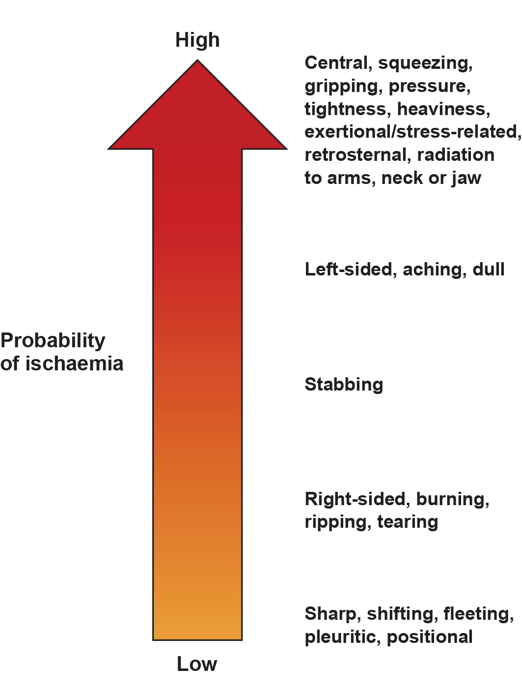 Figure 3 Probability of cardiac ischaemia based on commonly used descriptors of chest pain.