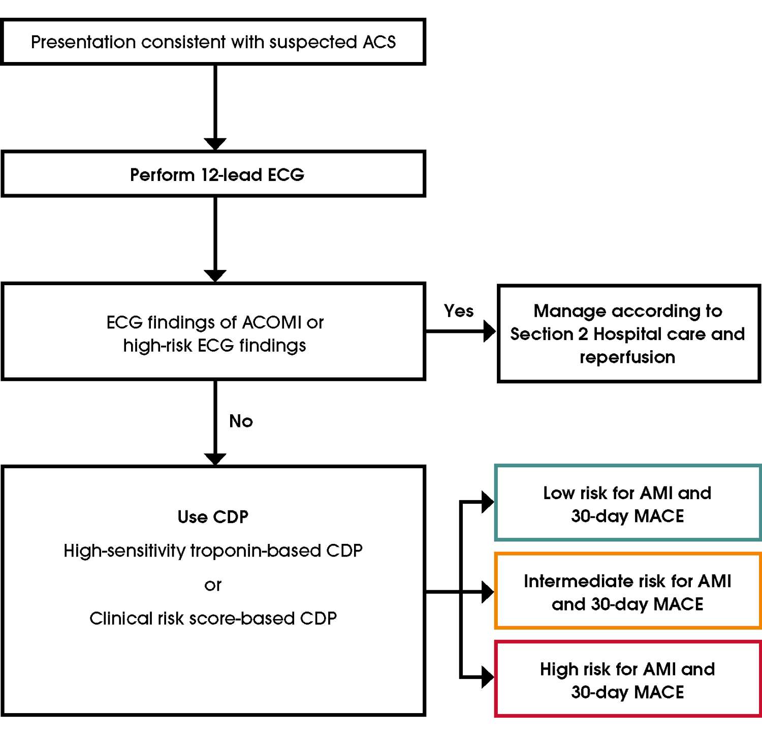 Figure 10 Assessment process for people with suspected ACS