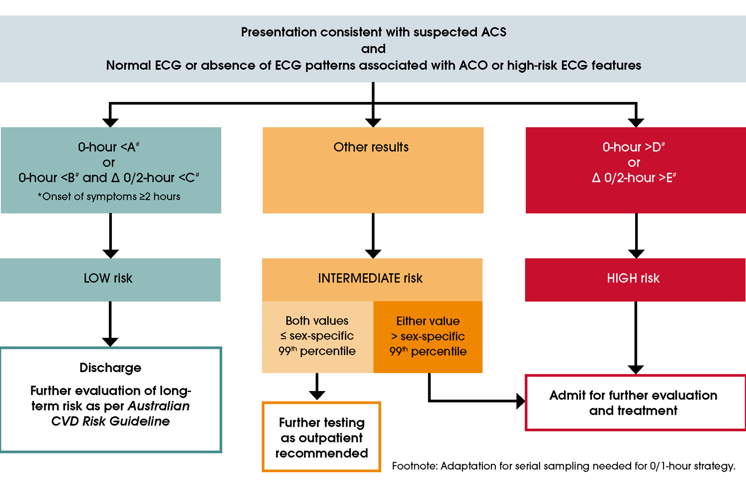 Figure 11 hs-cTn 0/2-hour testing recommendations
